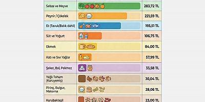 BİSAM: Açlık sınırı 32 bin 553 TL'ye, yoksulluk sınırı 106 bin 942 TL'ye yükseldi