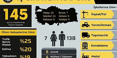 Bursa'da mart ayında en az 7, toplamda 145 işçi hayatını kaybetti